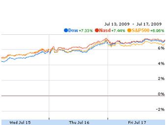 ������ �������� �������� ��� � ����� Google Finance