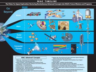 �������, ��������������� ���������� ������������� ����. ����������� NIAC