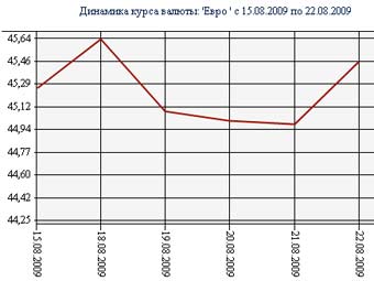 Курс евро на 09.01 13