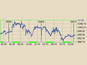 ������ ��������� ������ � ����� NYMEX