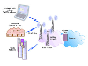 ����� ������ WiMAX-���� � ����� howstuffworks.com 