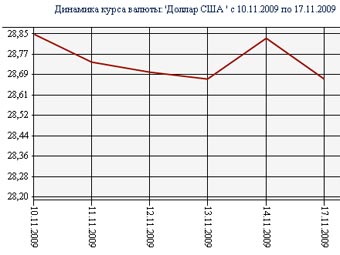 Курс доллара центробанк россии