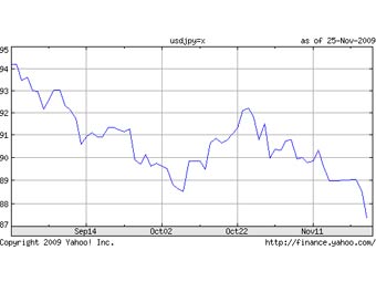 �������� ����� ������� � ���� �� ��� ������. ������ � ����� Yahoo! Finance