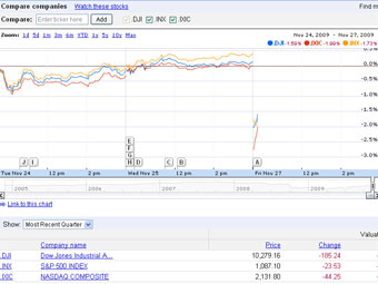 График основных фондовых индексов США за 3 дня с сервиса Google Finance