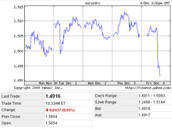 График курса евро к доллару за последние 5 дней сервиcа Yahoo! Finance