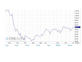    ,   NYMEX/CME Group