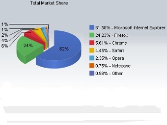 Популярность браузеров у пользователей интернета. Изображение NetMarketShare