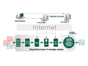   Kaspersky Anti-Spam.  Kaspersky Labs 