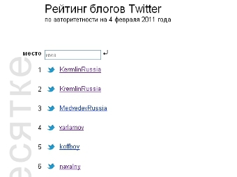 Скриншот рейтинга микроблогов на "Яндексе"