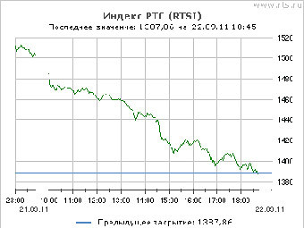Индекс РТС. График с сайта rts.ru