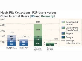 Пользователи торрентов оказались активными покупателями музыки